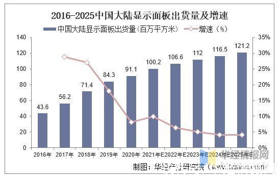 lcd|2020年中国显示驱动芯片行业产业链、出货量及竞争格局分析「图」