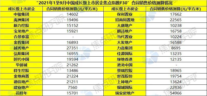 2021年1至9月中国成长级上市房企销售|焦点指数F30 | 中骏集团