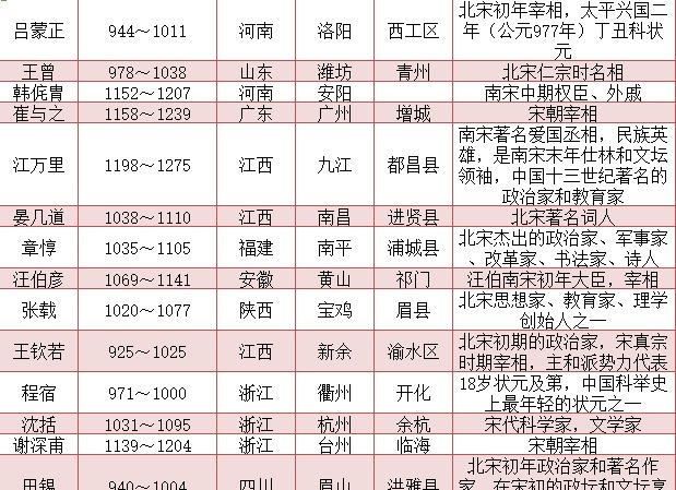 人物|宋朝知名人物一览表 有兴趣的可以收藏