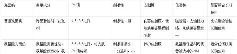 氨基酸洗面奶|5款上了“黑名单”的洗面奶,你用过几个?