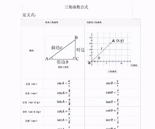 高中三角函数公式及诱导公式, 遇题直接秒了, 逻辑清楚解题快