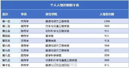 高校|高校公布图书馆达人榜：一大学生一年去1058次图书馆！