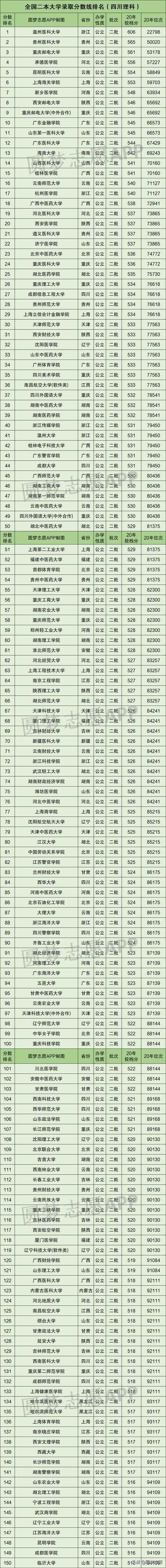 全国二本大学400强（按理科录取分数线排名）