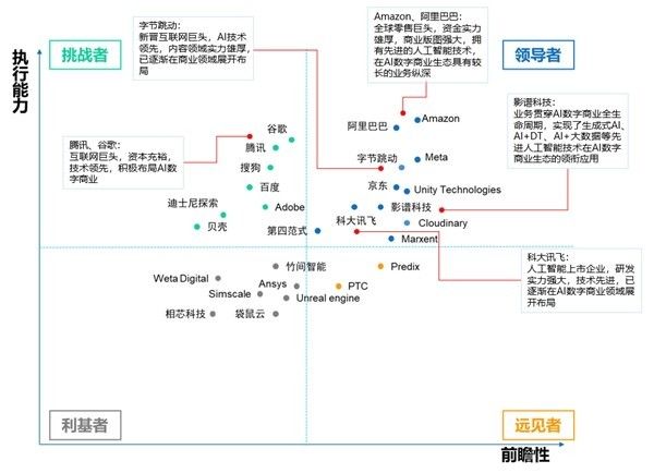 人工智能|中国AI数字商业报告发布 影谱科技位列中国数字商业内容与服务产业链第一梯队