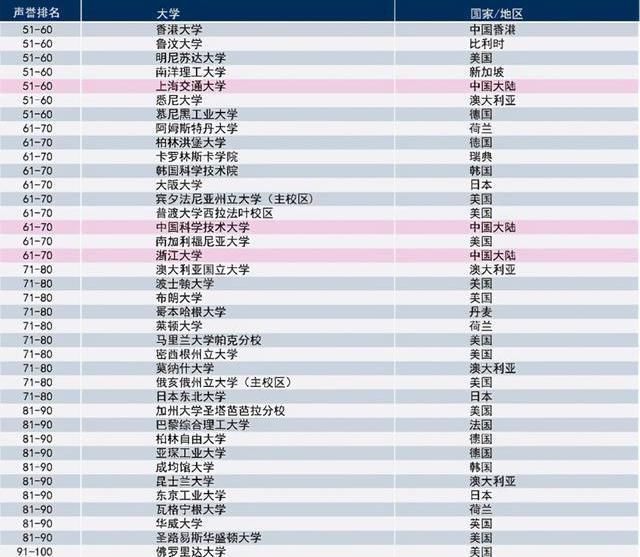 排名|泰晤士世界大学排行榜：清北挤进前20，中国13所名校榜上有名