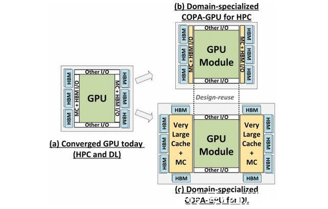 copNVIDIA“GPU-N”是下一代Hopper GH100，显示了模拟性能基准