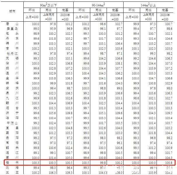 销售价格|2021年12月桂林新建商品住宅销售价格环涨0.4%