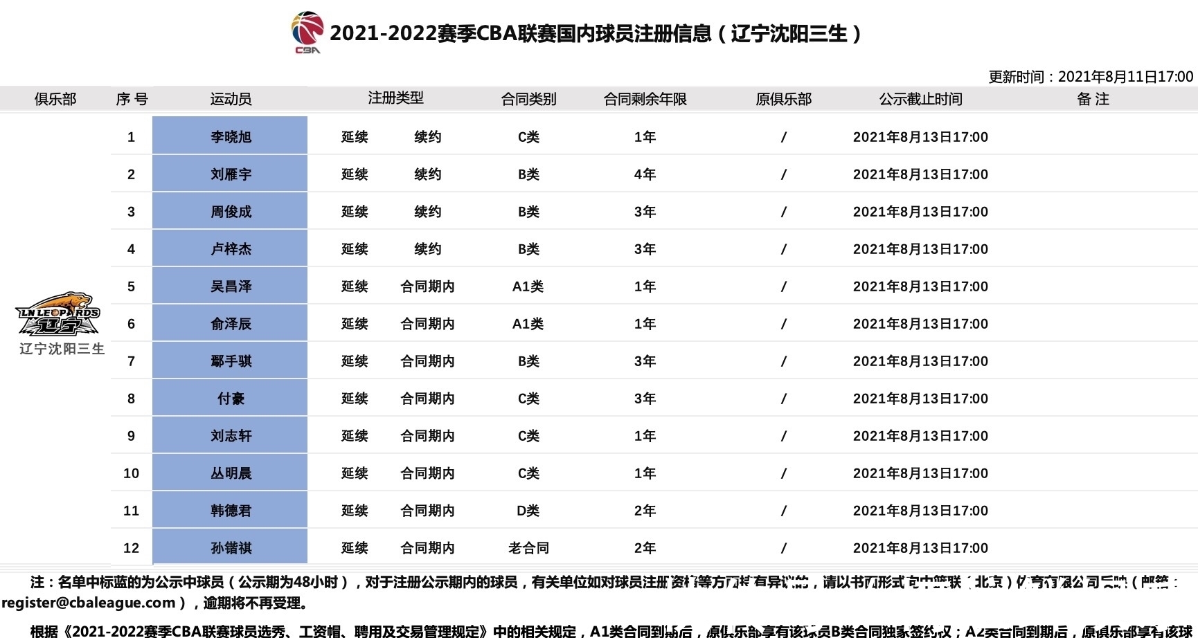 辽篮|曝辽篮两大外援离队，李洪庆欲签NBA9号秀内线，新赛季剑指第二冠