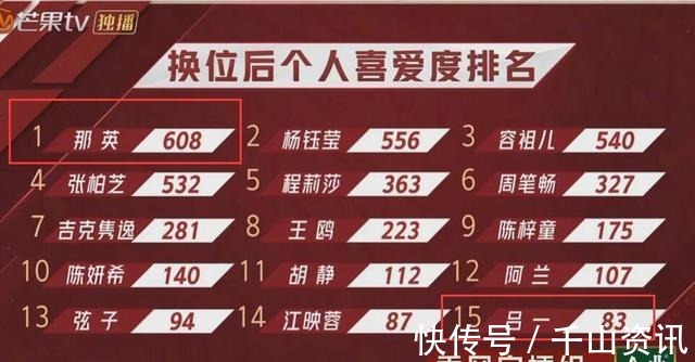 那英|浪姐2個人喜愛度排名出爐那英第一楊鈺瑩第二，最后一名意外了