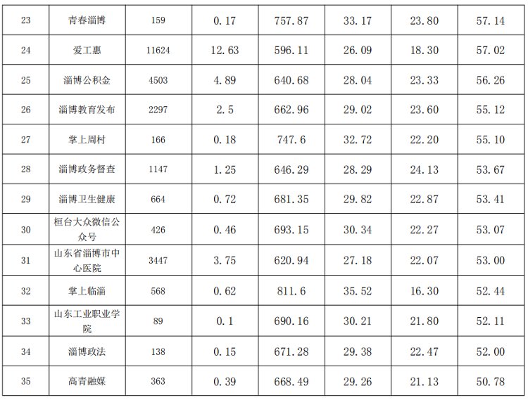 2020年度淄博市新媒体竞赛活动得分情况公示