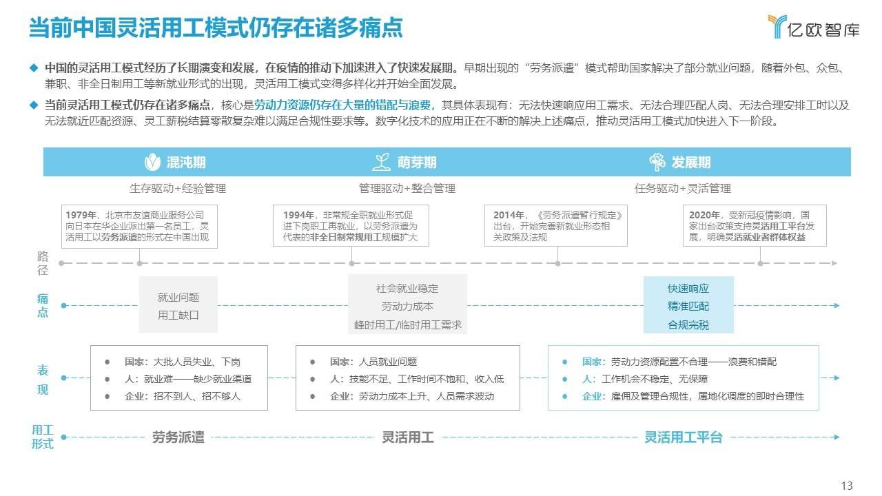 用工|亿欧智库发布《2021中国灵活用工数字化研究报告》报告