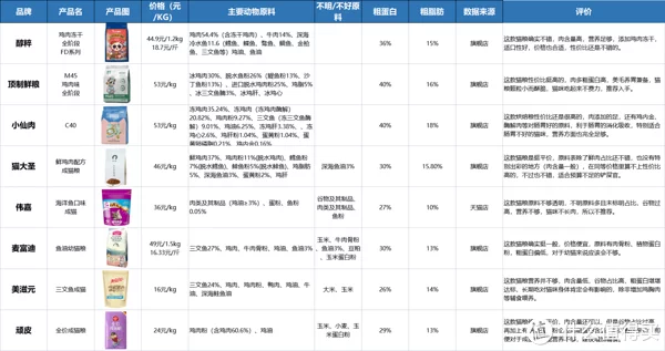 猫粮分享 篇八：猫粮推荐品牌丨8大品牌猫粮测评+低温烘焙猫粮怎么选？