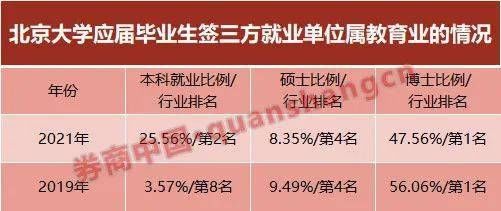 博士|金融业不香了？清华、北大毕业生就业生变，博士选这行业更是飙升！来看具体数据