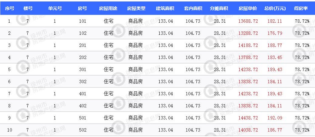 徐州市区三盘 670套新房源获证|拿证速递| 价格表