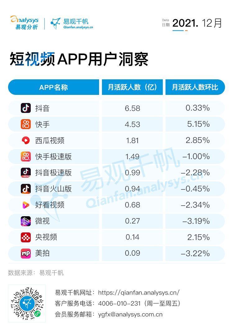 用户|2021年12月视频行业用户洞察：短视频用户规模反超综合视频，新规压力下行业布局或受影响