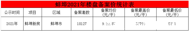 备案|2021年蚌埠百家楼盘备案 1.8万套房源入市