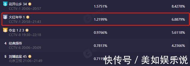 刚开播1集,收视率就破1!央视又抓到“王炸”了