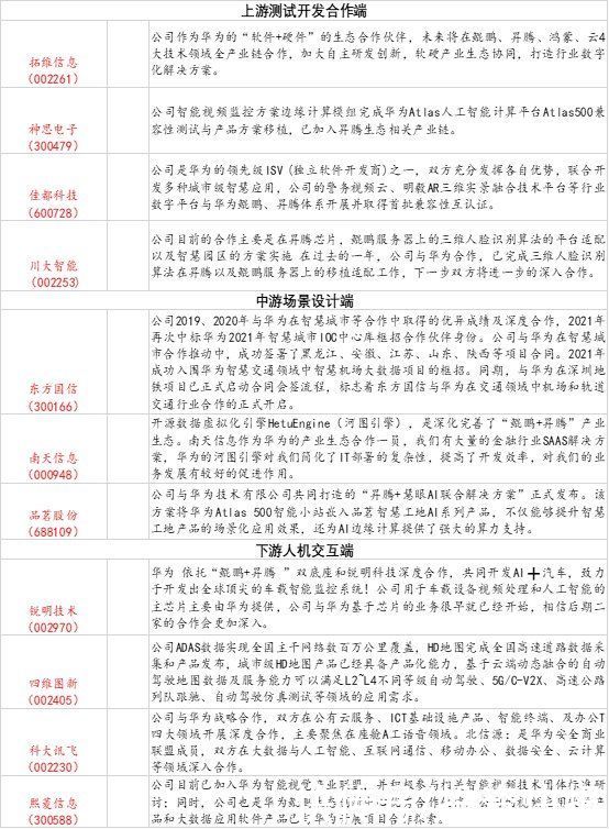个股|“昇腾万里”，华为风口再临，个股大面积飘红，可否复制“鲲鹏”行情？