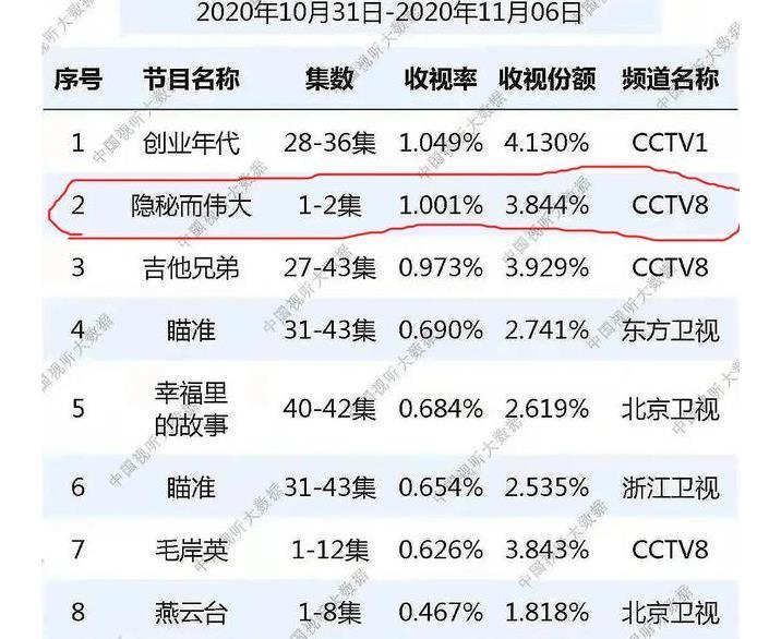 李易峰《号手就位》收视差，广电数据前十不入，转型之路举步维艰