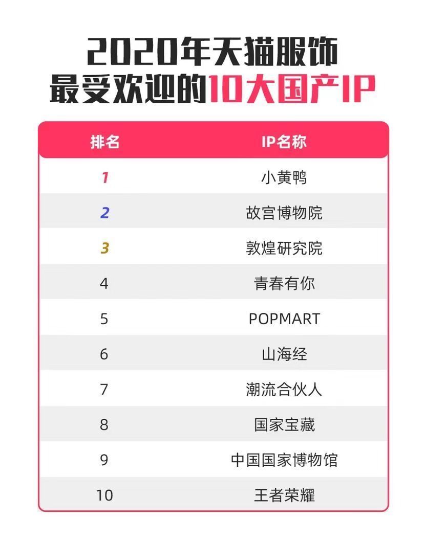 天猫推出IP授权交易平台，去年服饰IP联名款增速超60%