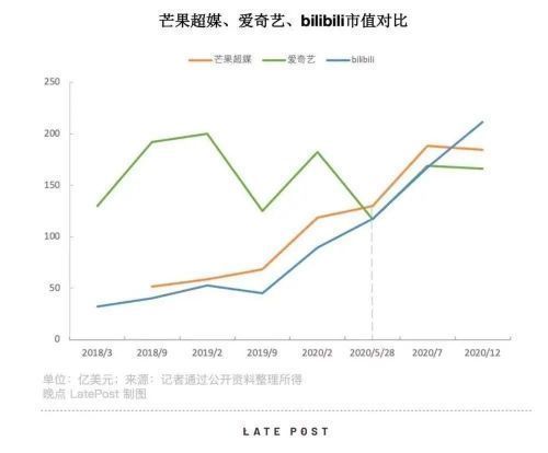 阿里|长视频战争：十年 1000 亿人民币，烧出了三家电视台