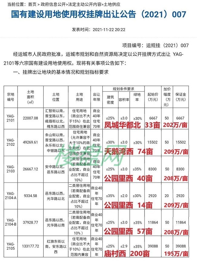 东城新区|运城市区集中土拍来袭!11宗土地挂牌,含住宅、商业,起拍总价达10亿元!