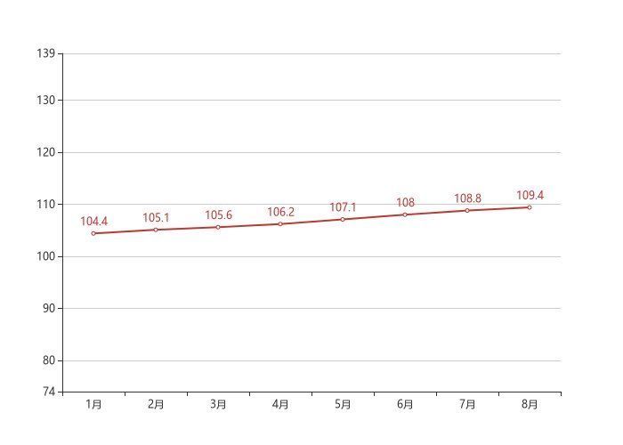 城市|70城房价最新出炉！西宁8月新房价格环比上涨0.50%