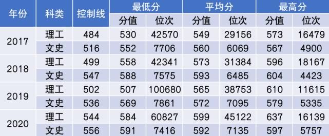 杨珂|2021年多少分能上中国民航大学？