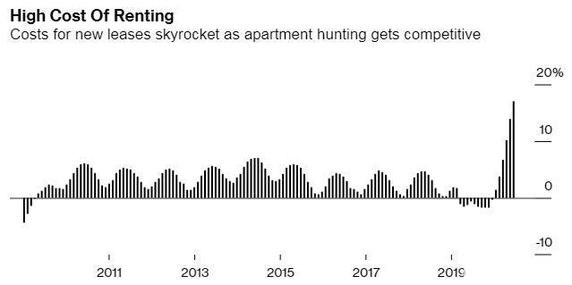 美国|美国住房需求火爆！租金创记录飙升，租户无处可逃