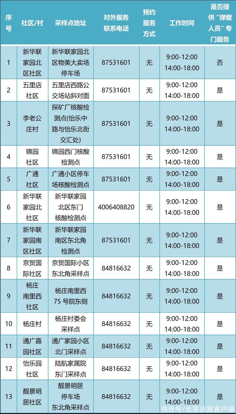 常态化|增至388个！通州最新常态化核酸检测点名单公布！位置点开看