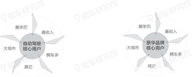 豪华品牌|易车研究院:自动驾驶高意向购买用户与豪华品牌主要用户高度重叠