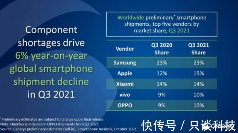 iphone|3季度手机销量：三星、苹果、小米位列前3，华为在5名之外