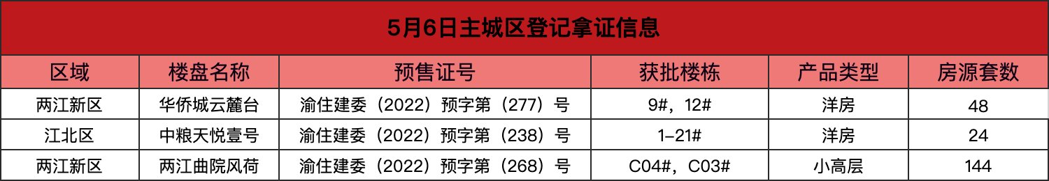 重庆|重庆主城区新增3盘登记拿证 200余套房源上新