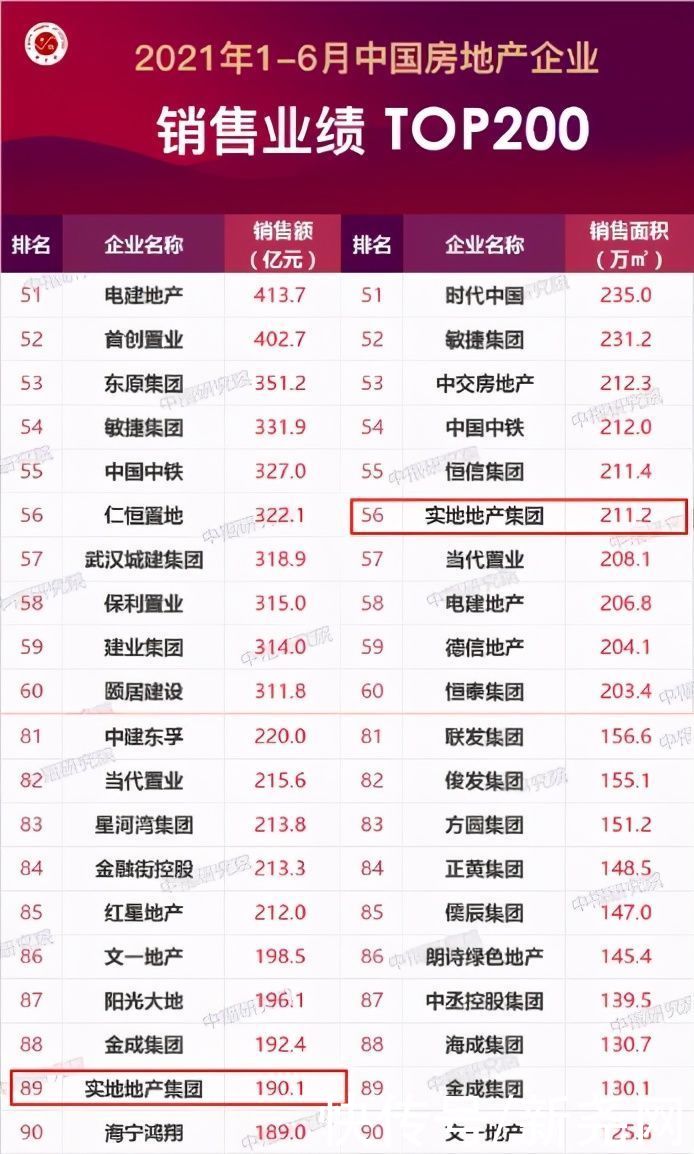 智慧云|综合实力受肯定 实地集团进入广东省房企综合竞争力前100名