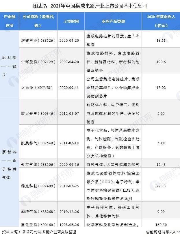 中芯国际|2021年集成电路行业上市公司全方位对比(附业务布局、业绩对比、业务规划等)