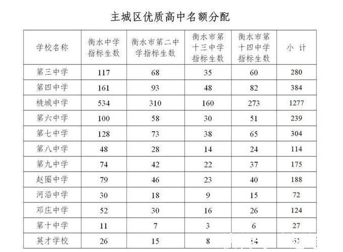 名额|沧州的中考真的变天了么？就是教育均衡发展 没担心必要