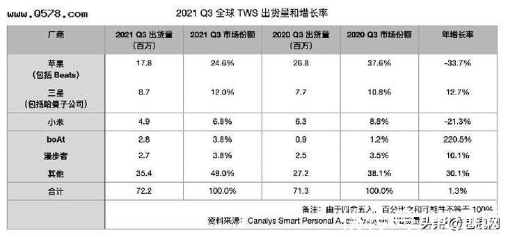 enco|OPPO无线耳机2021年逆势增长，迈入千万销量俱乐部