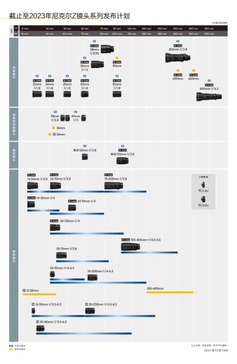 镜头|尼康宣布正在开发Z卡口800mm镜头 并发布尼克尔 Z 28-75mm f/2.8镜头