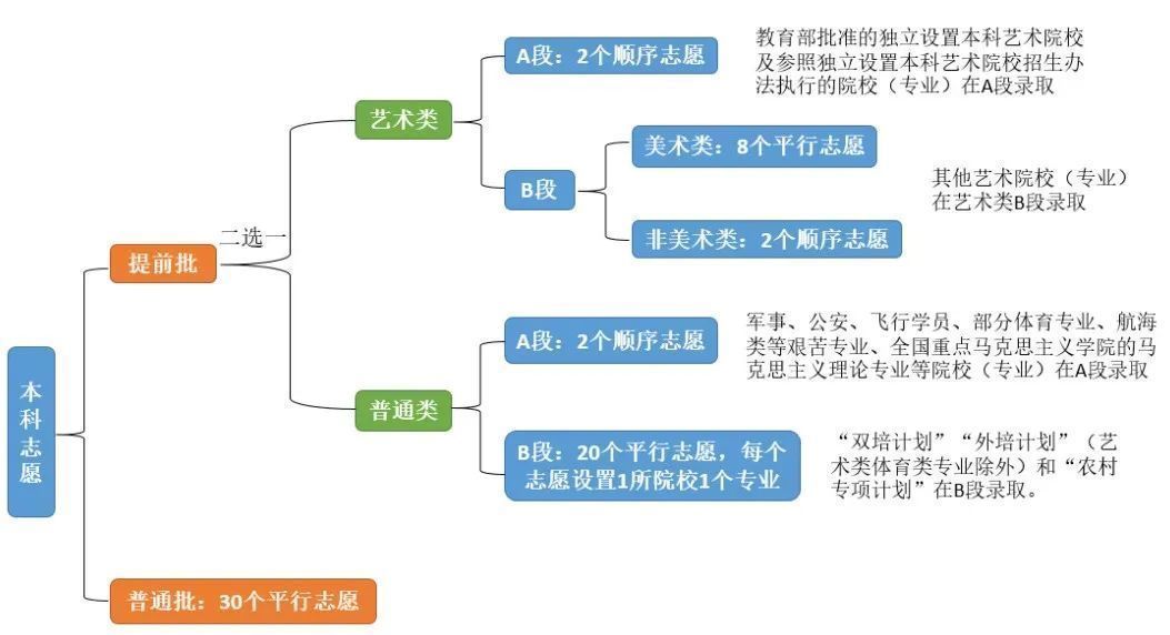 录取|北京高考结束，关于查分、报志愿的这些事儿你得知道