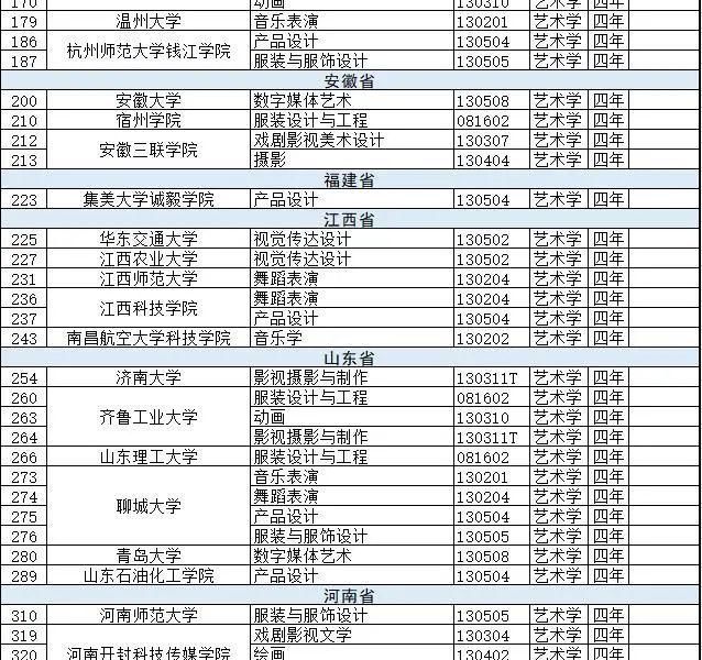 新增备案本科专业2046个，艺术类专业达206个！