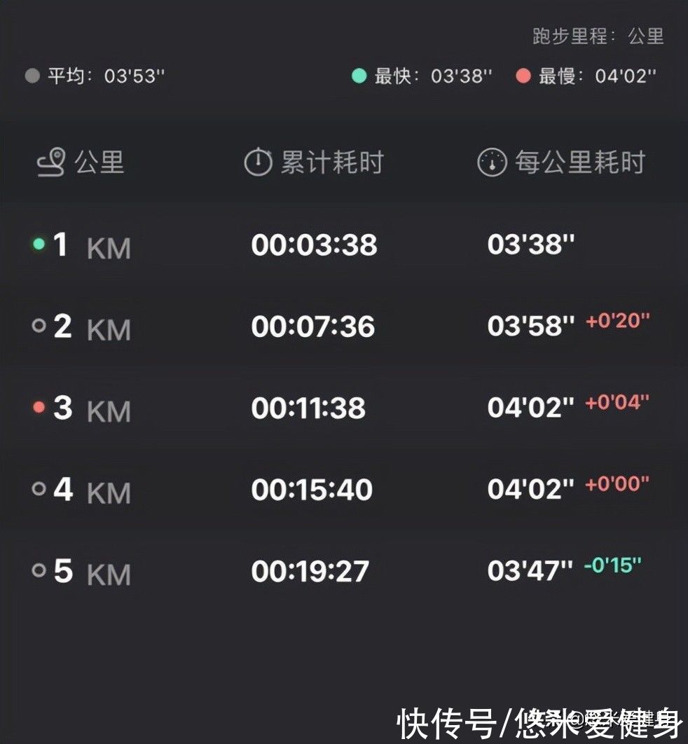 悠米|40分钟跑步5公里,属于什么训练水平?