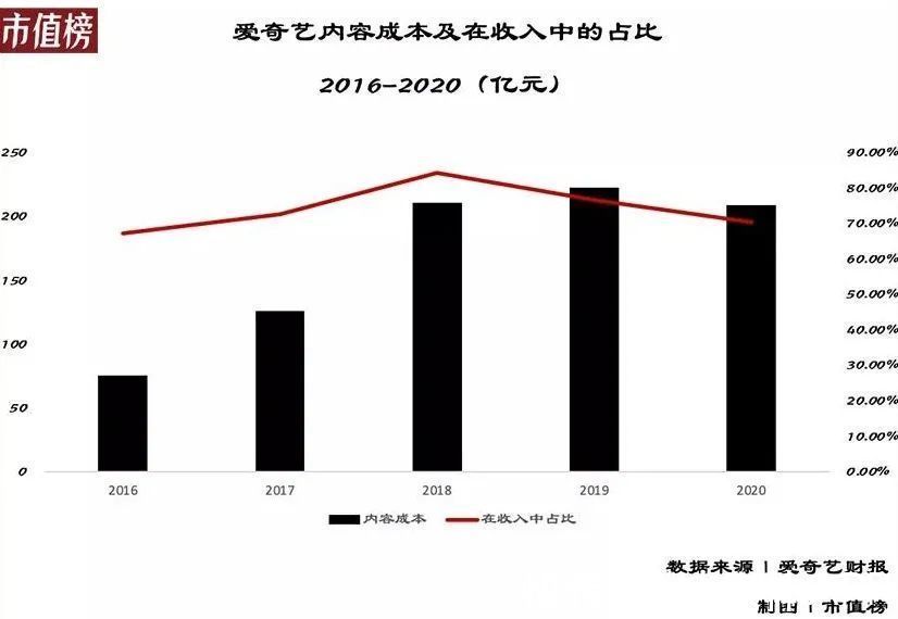 裁员|爱奇艺大裁员背后：6年融资500亿，现金流依然紧绷