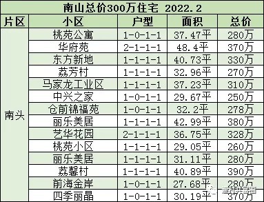 房子|总价300万，深圳可以买到哪些房子？（南山篇）