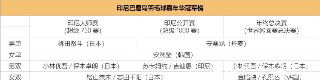 安洗瑩|世界羽联年终总决赛收官，三人实现背靠背三连冠