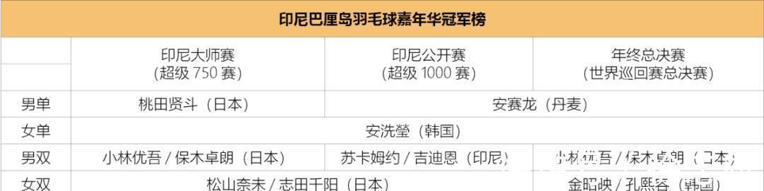 安洗瑩|世界羽联年终总决赛收官,三人实现背靠背三连冠