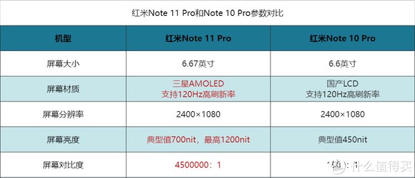 红米note|真香机的巅峰对决，红米Note 10Pro VS 11Pro，该选谁？