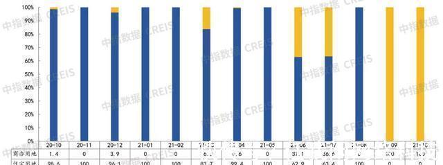 海通|2021年1-10月东营房地产企业销售业绩TOP10