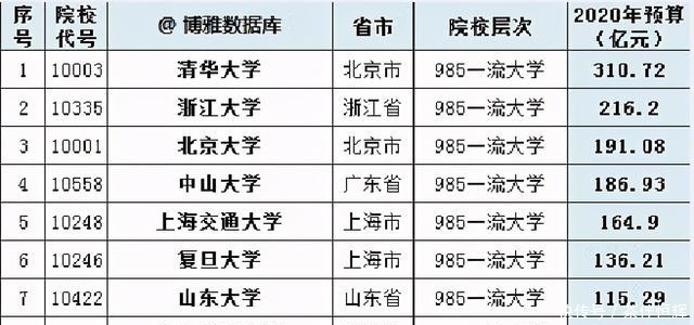 大学的预|2020年各大高校财政预算排名出炉，浙大超越北大，山大仅次于复旦