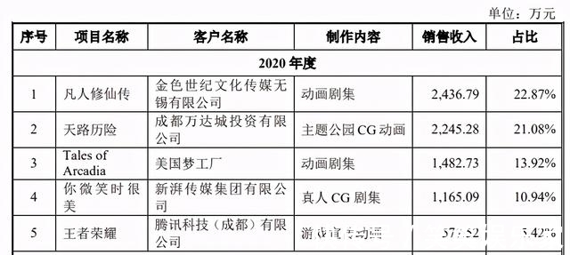 创业板|填掉《妈妈咪鸭》超3亿元巨亏，原力动画要在创业板上市