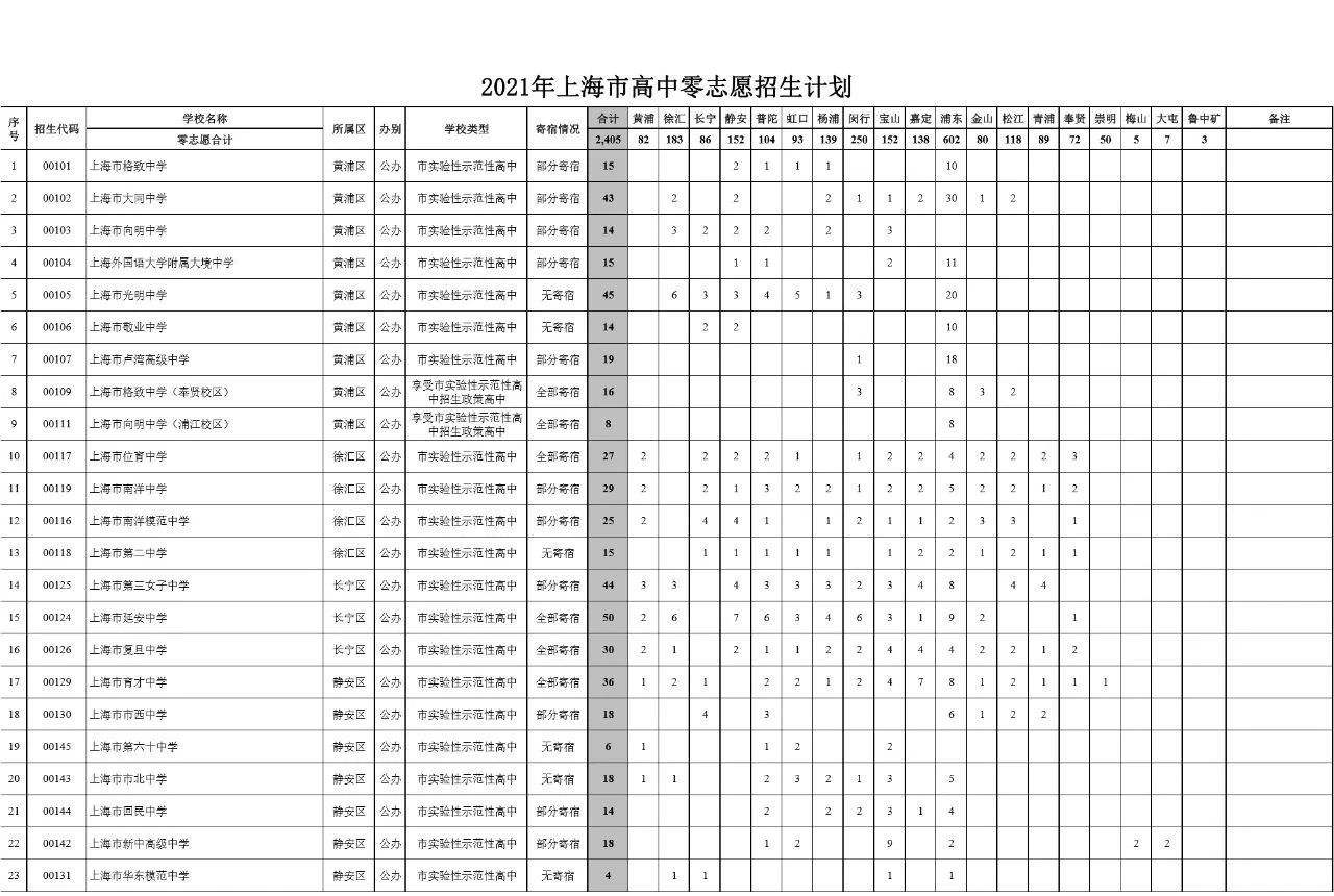 沪64所高中今年零志愿招生计划公布，拟招2405人